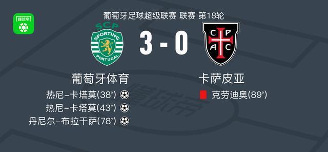 乐鱼官方入口-葡萄牙体育3-0大胜卡萨皮亚，热尼-卡塔莫双响，丹尼尔-布拉干萨破门